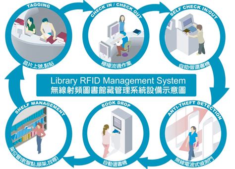 how do library rfid tags work|rfid security system for library.